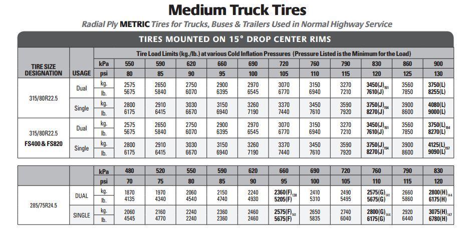 An example L&I Table: Find your tire, Look for the weight, discover the  best PSI.