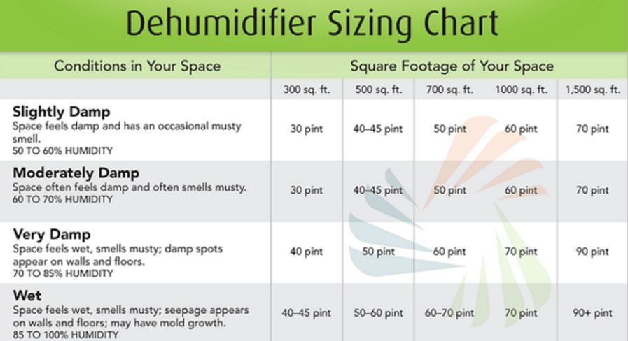This handy chart will help you determine the size of the dehumidifier you need